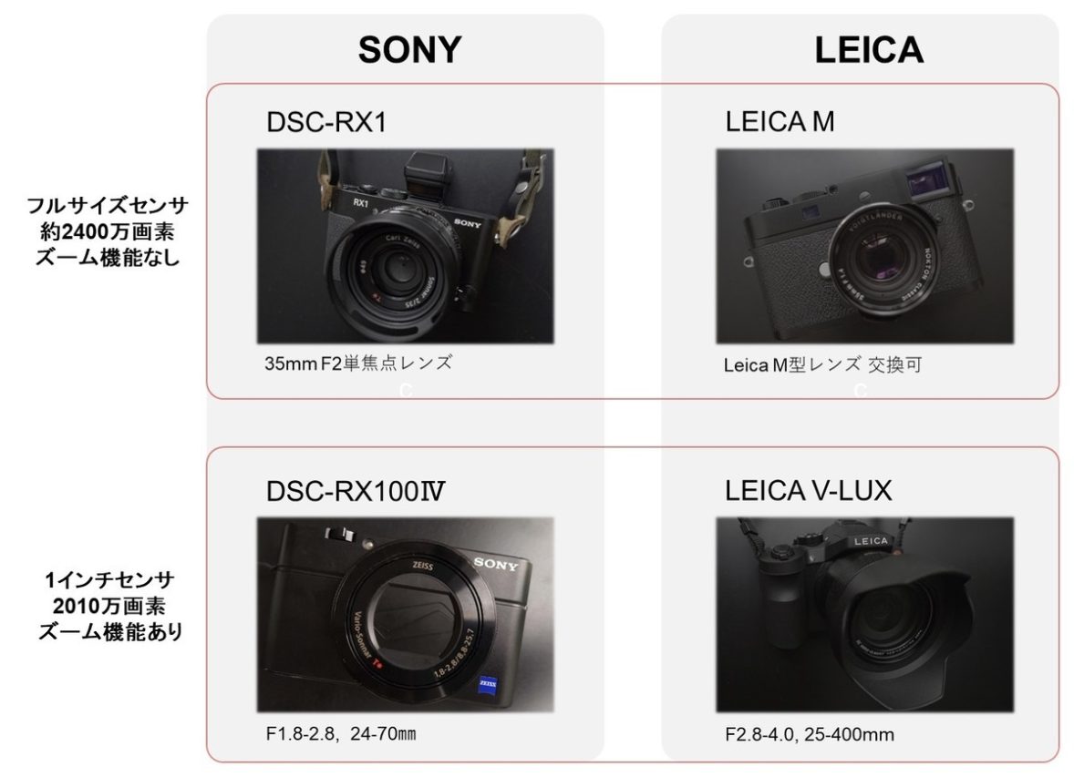 ソニーとライカのカメラ４機種の特徴を比較